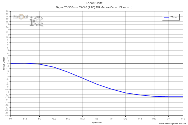 Focus Shift for Sigma 70-300mm f/4-5.6 [APO] DG Macro (Canon EF mount)